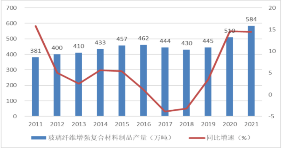 中國玻璃纖維增強復合材料產品在2011-2021年期間的產量和增長率.png