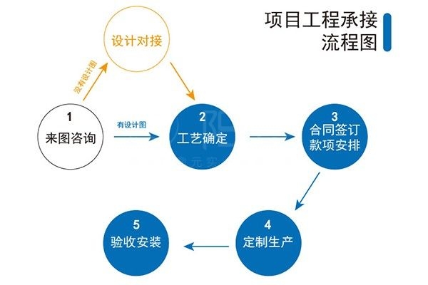 項目工程承接流程